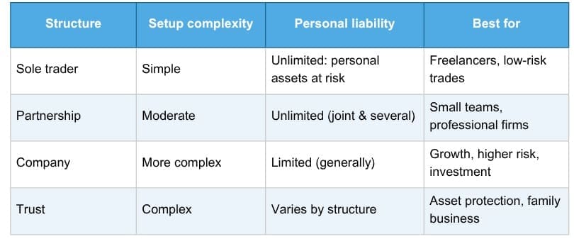 Business Structure Matters More Than You Think