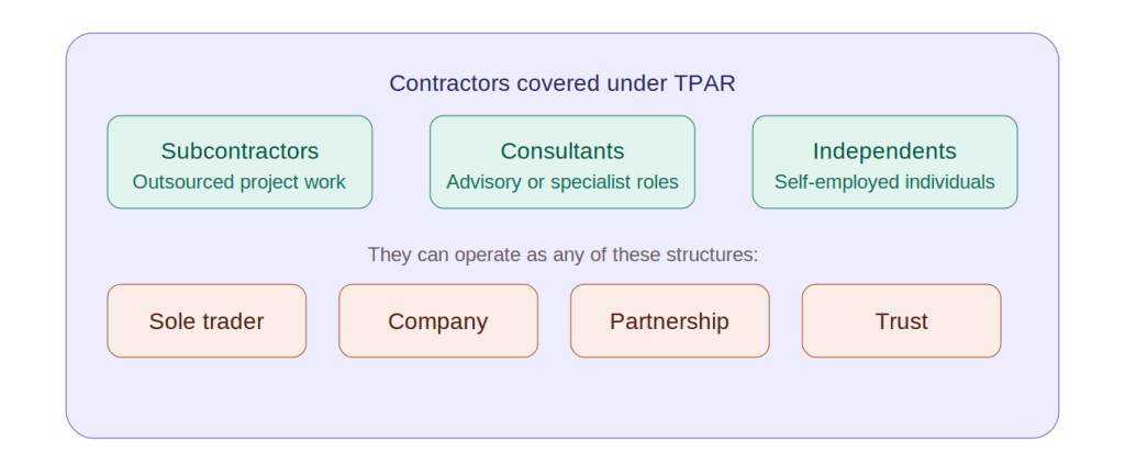 Figure 2: Contractor types and business structures covered by TPAR