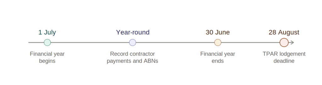 TPAR annual lodgement timeline